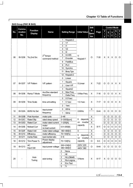 SV-iS7 User Manual - Inverter Drive Supermarket