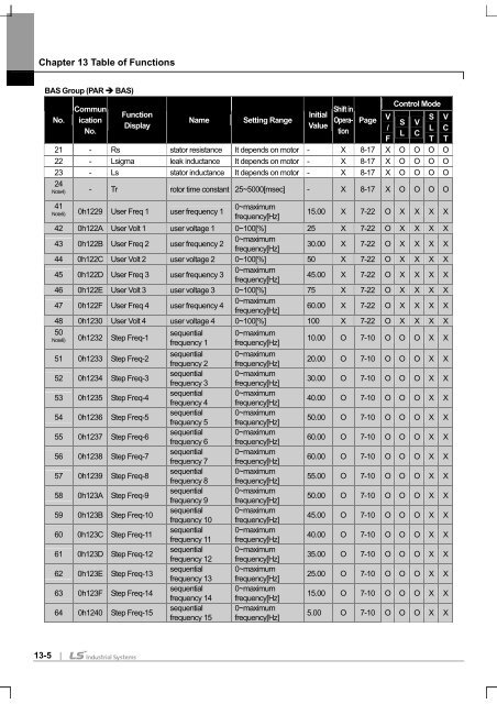 SV-iS7 User Manual - Inverter Drive Supermarket