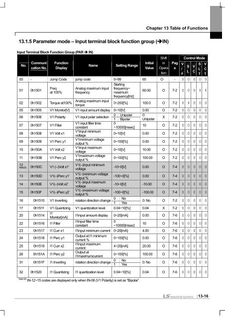 SV-iS7 User Manual - Inverter Drive Supermarket