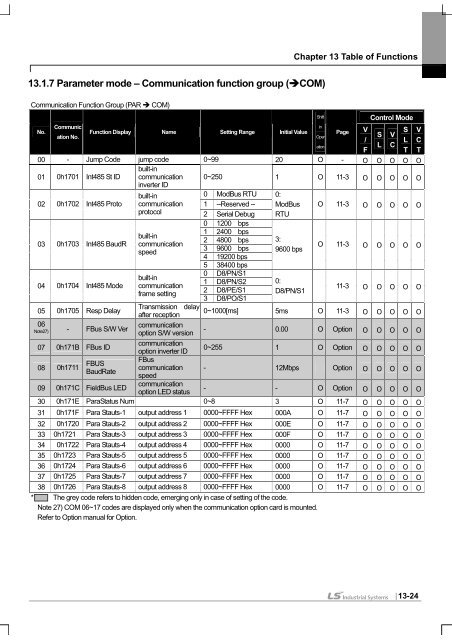 SV-iS7 User Manual - Inverter Drive Supermarket