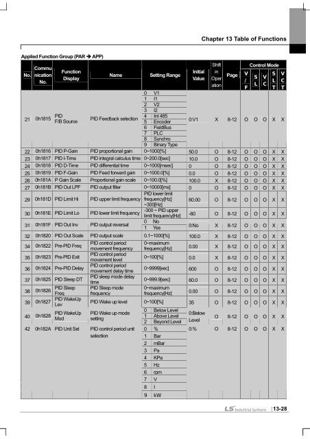 SV-iS7 User Manual - Inverter Drive Supermarket