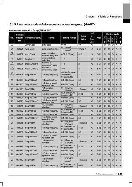 SV-iS7 User Manual - Inverter Drive Supermarket