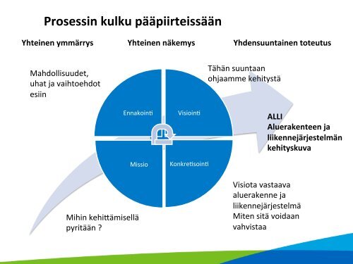 Suomen aluerakenteen ja liikennejärjestelmän tuleva kehityskuva