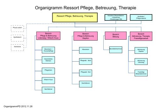 Organigramm Pflege, Betreuung, Therapie