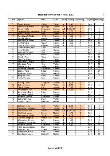 Resultat Stormur Vår 4-5 maj 2002