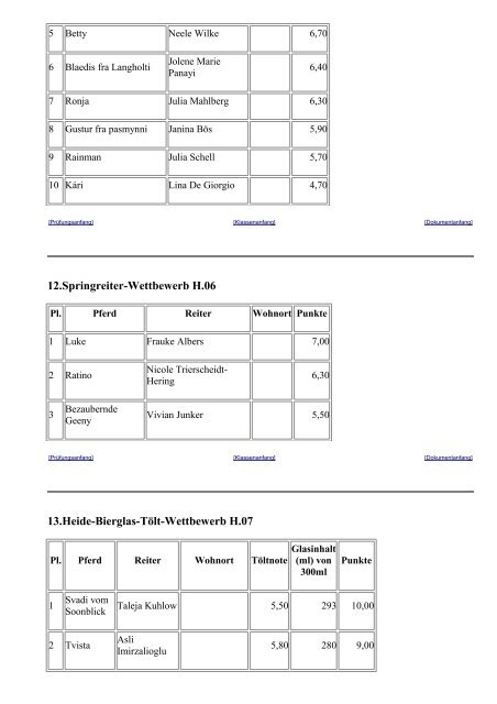 Ergebnisse Heide-Cup 2011