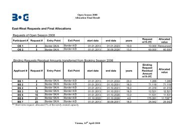 Final List of Allocation - BOG GmbH