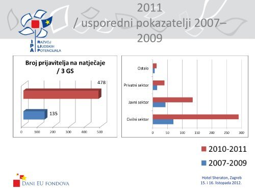 Hotel Sheraton, Zagreb 15. i 16. listopada 2012. - Ministarstvo ...