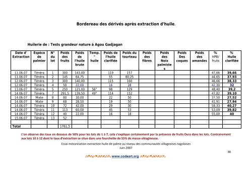 2007-Essai mÃ©canisation extract huile palme Togo - CodÃ©art