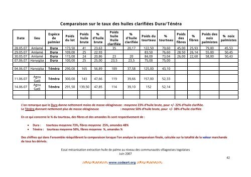 2007-Essai mÃ©canisation extract huile palme Togo - CodÃ©art