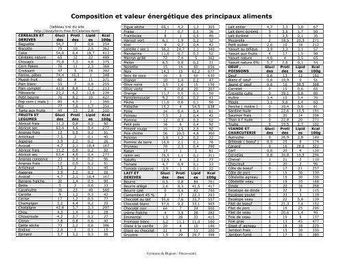 valeur Ã©nergÃ©tique des aliments pdf - Gymnase du Bugnon