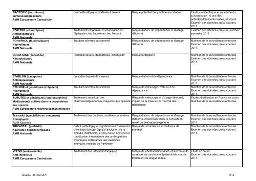 Listes des medicaments et specialites faisant l'objet d ... - Esculape