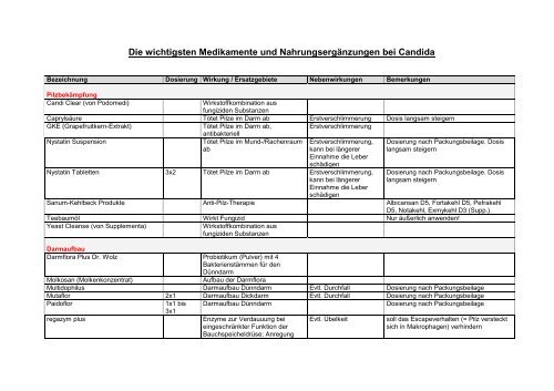 Medikamente und Nahrungsergänzungen bei Candida - camorra.de