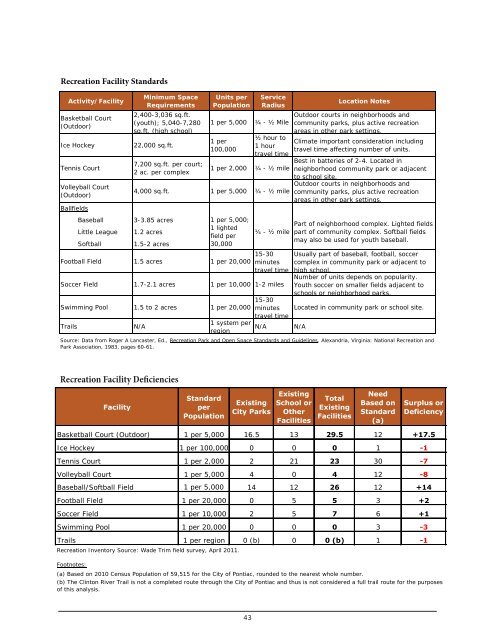 City of Pontiac Parks and Recreation Master Plan