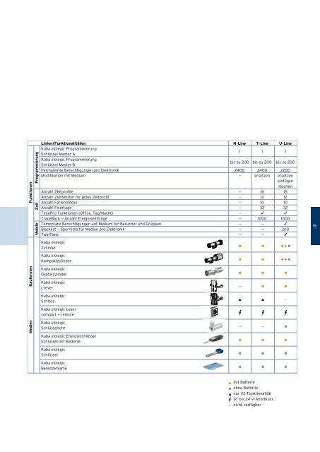 Kaba elolegic - bei der FMS Sicherheitstechnik GmbH