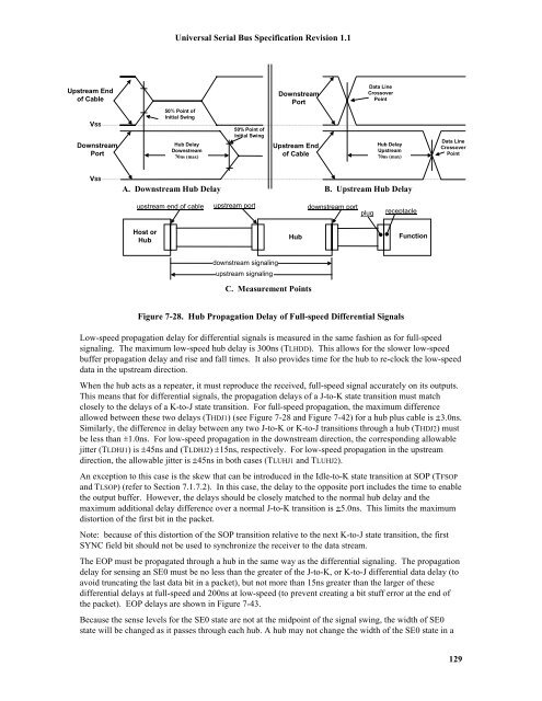 Universal Serial Bus In Embedded System 128 TPERIOD Differential