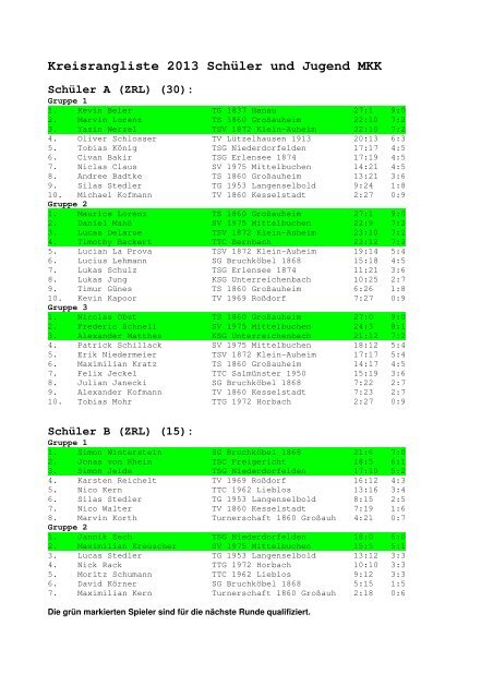 Ergebnisse KZRL2 Nachwuchs 2012 MKK - MKK HTTV