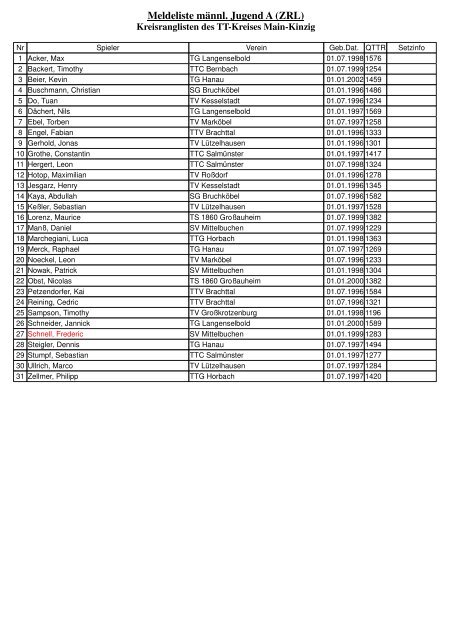 Meldeliste mÃ¤nnl. Jugend A (ZRL) - MKK HTTV