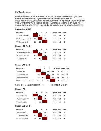 Ergebnisse KMM Senioren-2012 - MKK HTTV