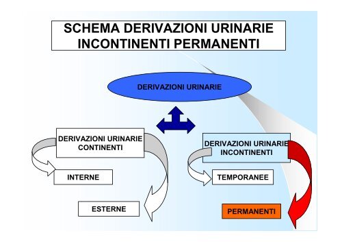 UROSTOMIE TEMPORANEE Nefrostomia - Dr. Giovanni Casetta