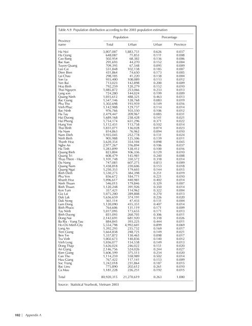 Vietnam Population and AIDS Indicator Survey 2005 ... - Measure DHS