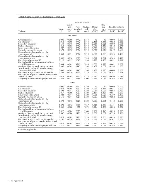 Vietnam Population and AIDS Indicator Survey 2005 ... - Measure DHS