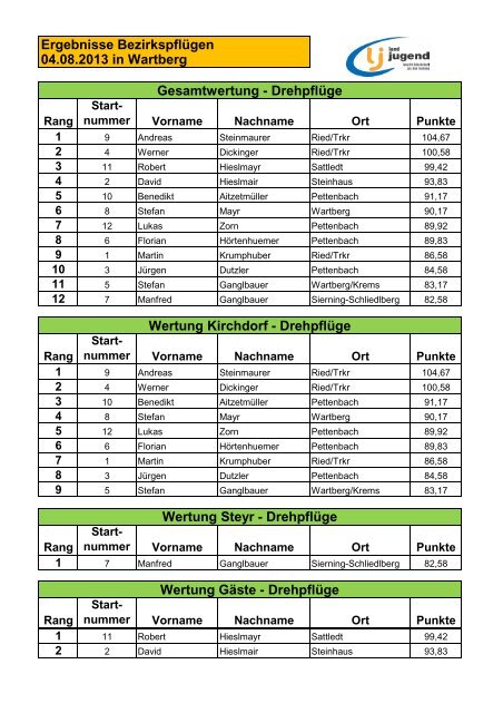 Ergebnisse BezirkspflÃ¼gen 04.08.2013 in Wartberg Wertung ...