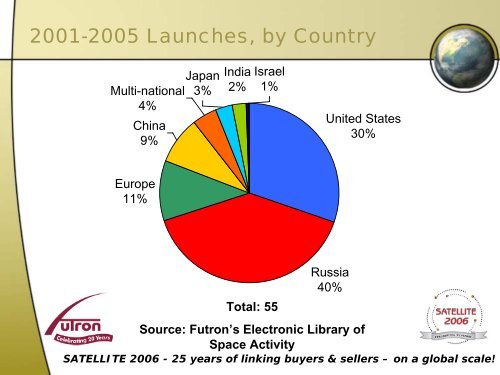 Satellite Statistics: - Futron Corporation