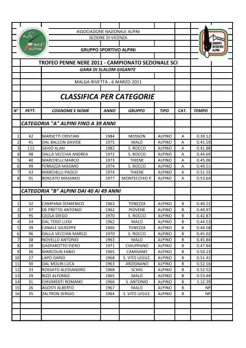 CLASSIFICA PER CATEGORIE - Sezione Vicenza