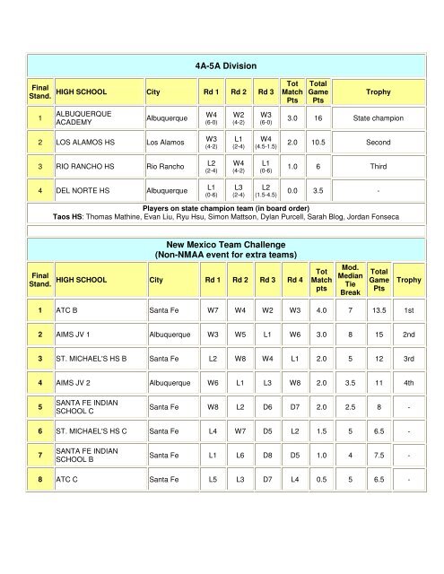 2013 NMAA HIGH SCHOOL CHESS CHAMPIONSHIP Albuquerque ...