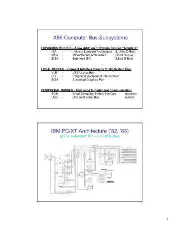 X86 Computer Bus Subsystems IBM PC/XT Architecture ('82, '83)