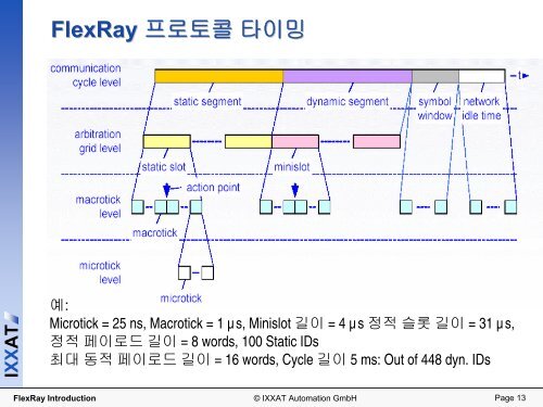 FlexRay: ì°¨ì¸ë ìëì°¨ ë²ì¤ ìì¤í