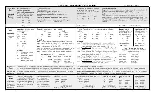 Blank Spanish Verb Conjugation Chart