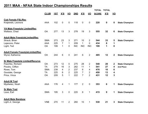 MAA State Indoor Championship