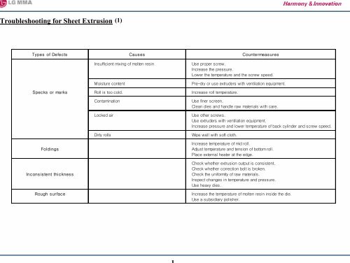 1 Troubleshooting for Sheet Extrusion - LG MMA