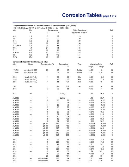 Al6xn Corrosion Resistance Chart