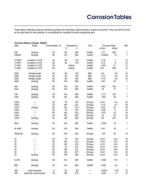 Corrosion Tables - Rolled Alloys