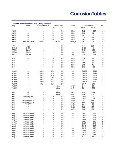 Corrosion Tables - Rolled Alloys