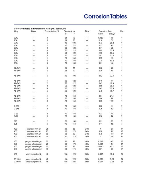 Corrosion Tables - Rolled Alloys