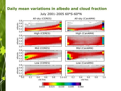 Using TOA fluxes by cloud type to evaluate the ... - ceres - NASA