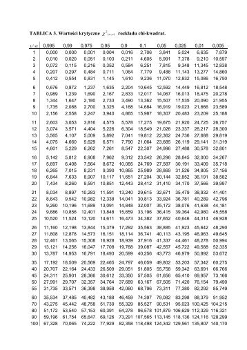TABLICA 3. Wartości krytyczne rozkładu chi-kwadrat.