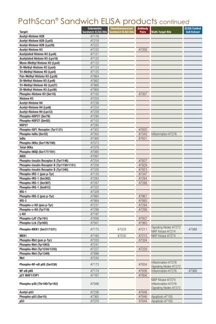 PathScanÂ® ELISA Products and Cellular Analysis Tools - Lab-JOT