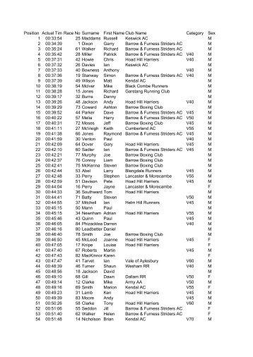 Dalton 10k Results 29 Apr 2011.csv - SportSoft Race Results