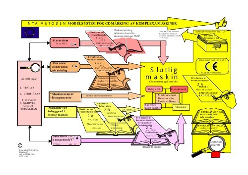 CE-märkningsöversikt maskiner - mpsa.se