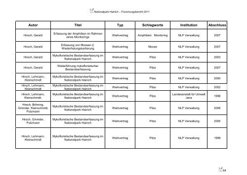 Forschungsbericht - Nationalpark Hainich