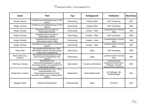Forschungsbericht - Nationalpark Hainich