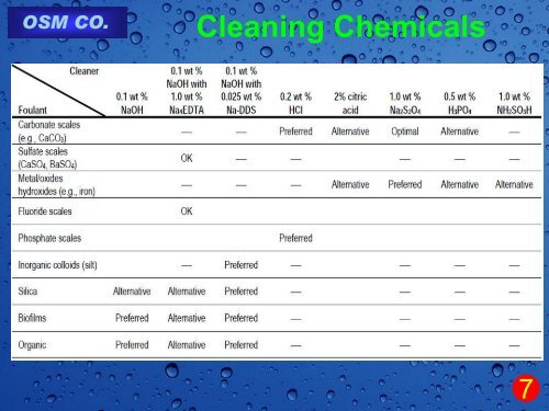 MEMBRANE CHEMICALS