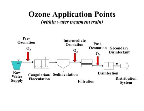 What is Ozone?