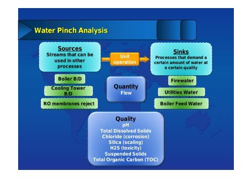 Water Pinch Analysis