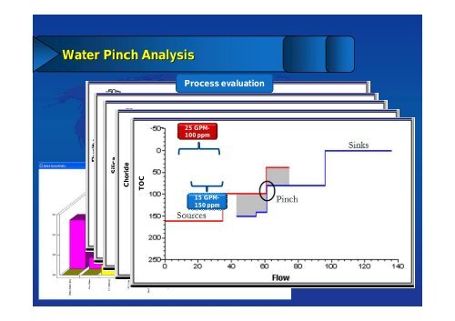 Water Pinch Analysis